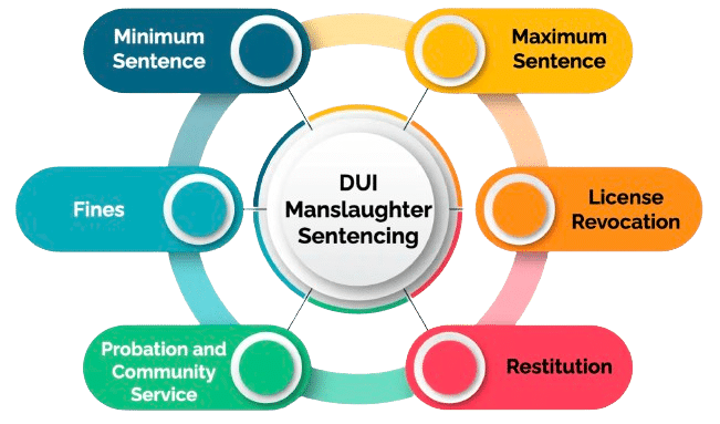 DUI Manslaughter Sentencing